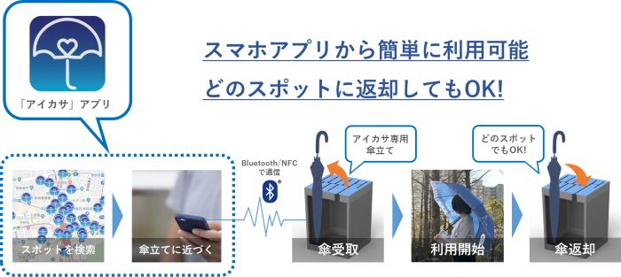 傘のシェアリングサービス「アイカサ」